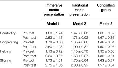 Immersive Media Presentation and Preschoolers’ Prosocial Behaviors: The Mediating Role of Theory of Mind